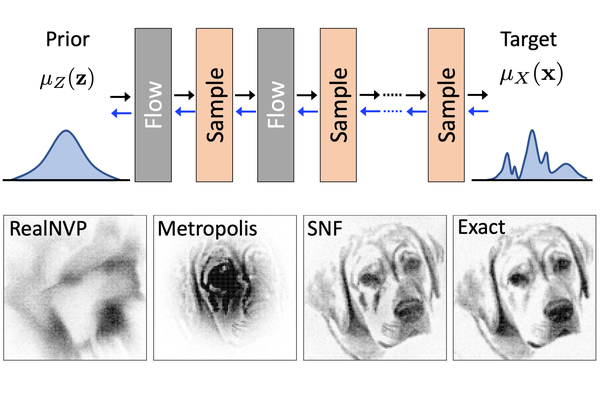 Stochastic Normalizing Flows mix invertible neural networks and stochastic sampling layers