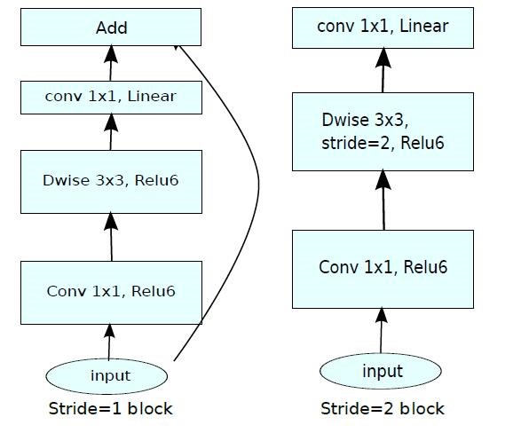 residual block architectures