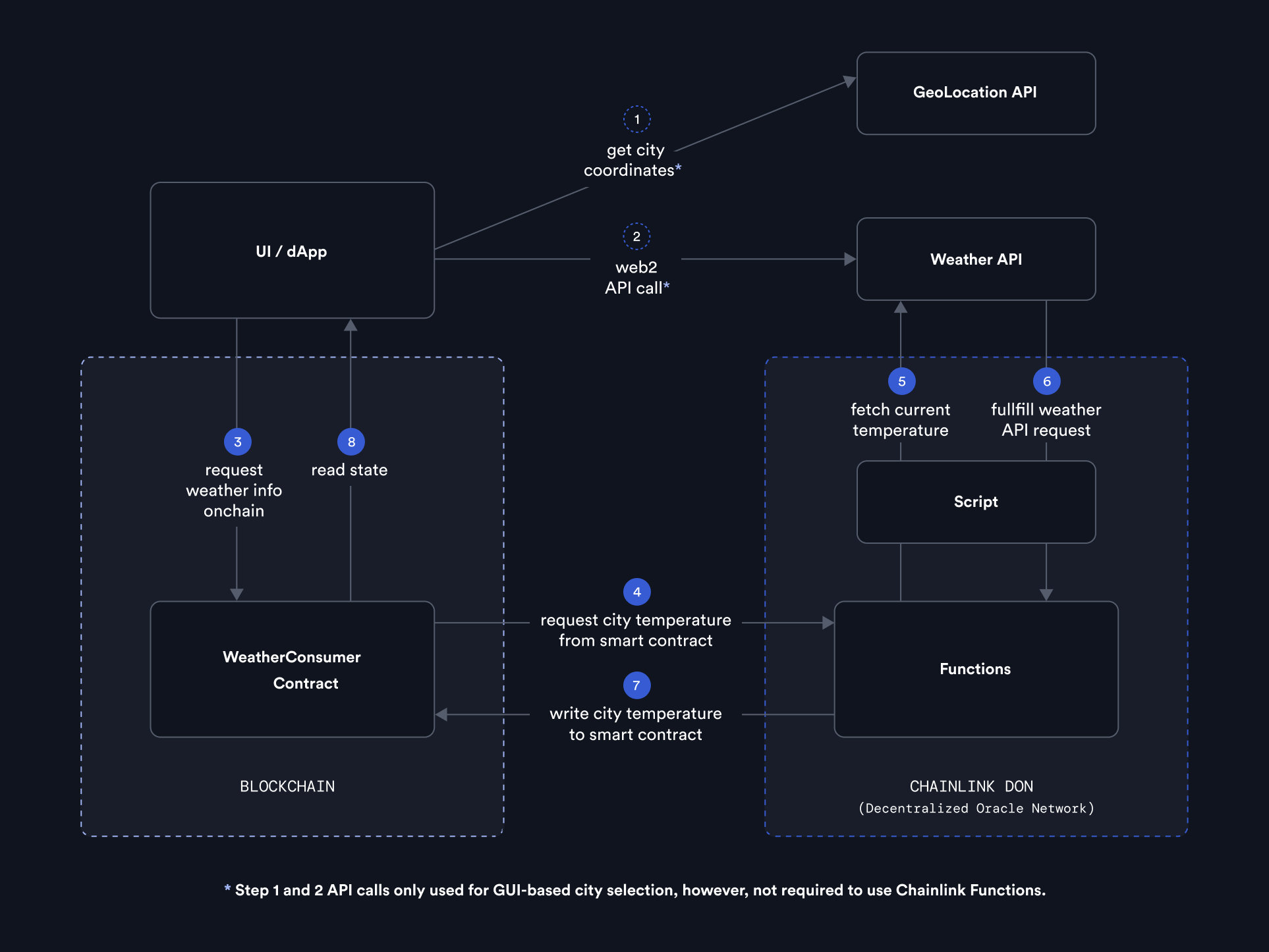 A diagram outlining the structure of the application