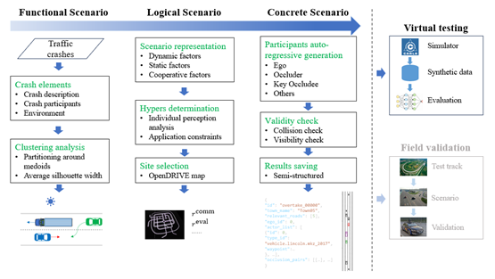 The CoRTSG framework