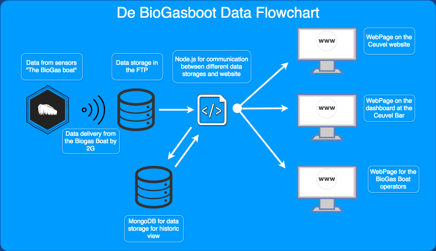 Data flow from boat to web