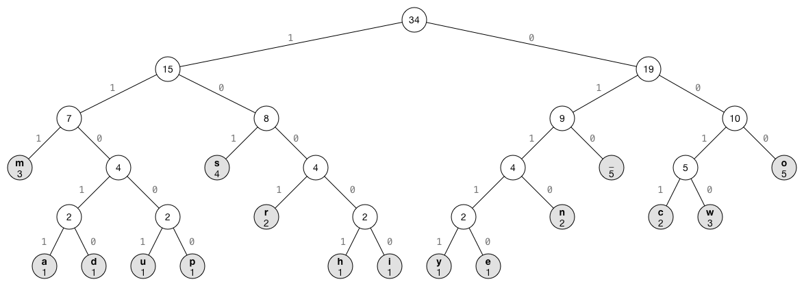 The compression tree