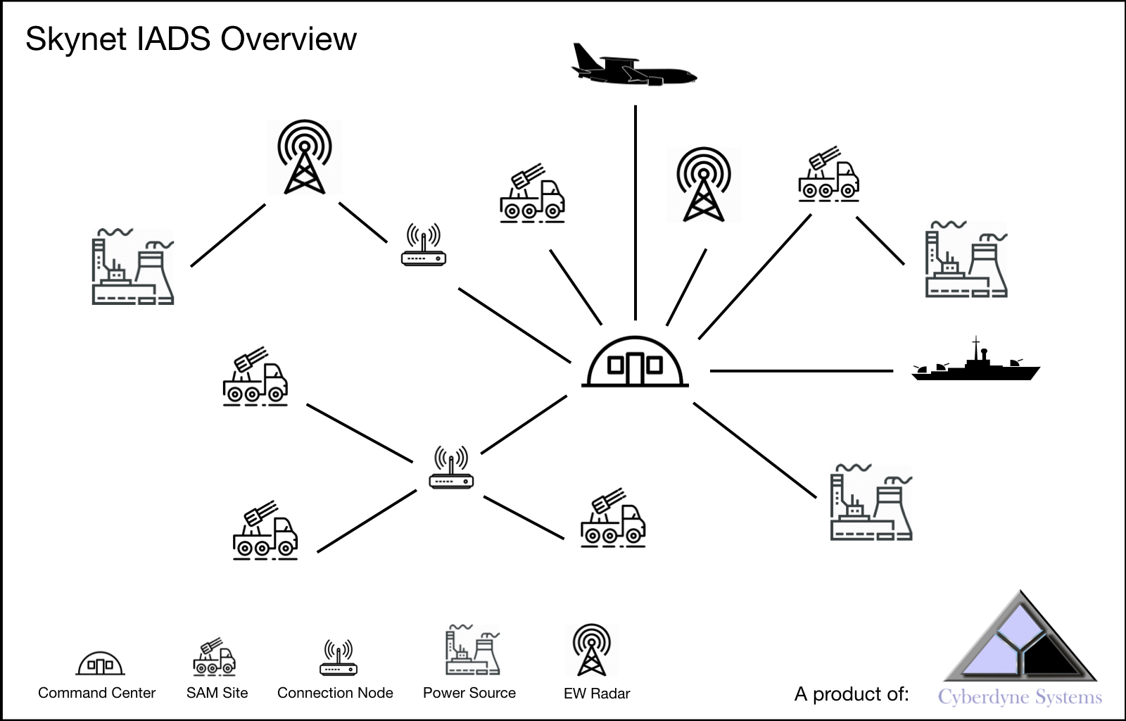 Skynet IADS overview