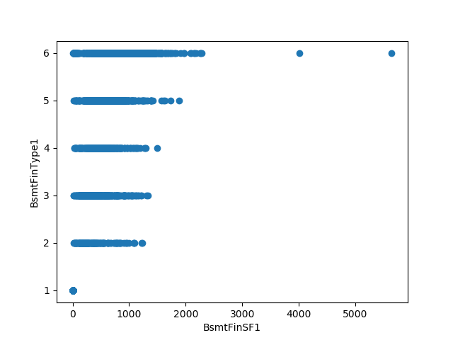 BsmtFinSF1 vs BsmtFinType1