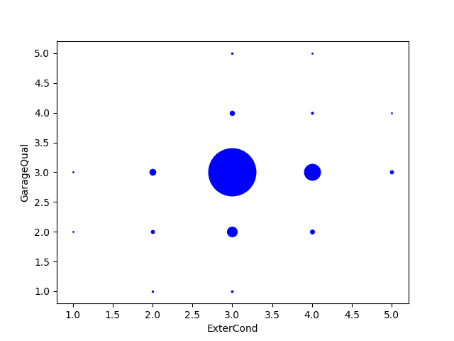 ExterCond vs GarageQual