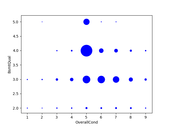 OverallCond vs BsmtQual