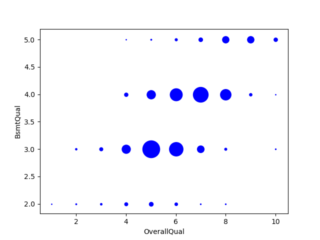 OverallQual vs BsmtQual