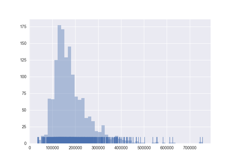 Price Distribution