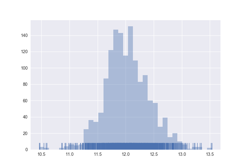 Log1p Price Distribution