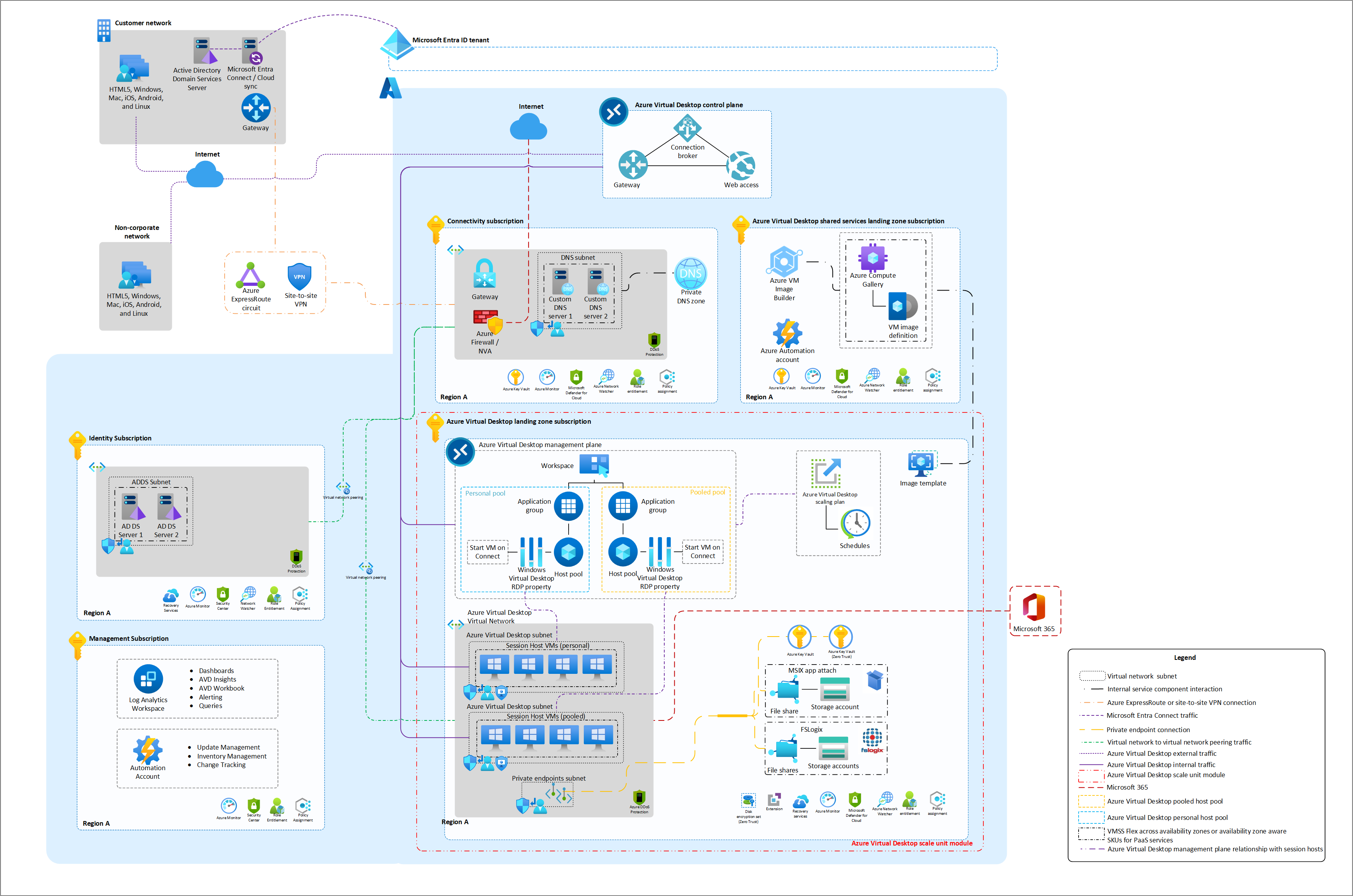 Azure Virtual Desktop accelerator diagram