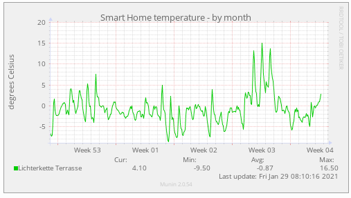 Smart Home Temperature