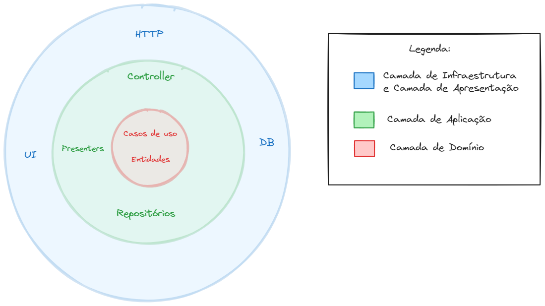 Diagrama do Clean Arch