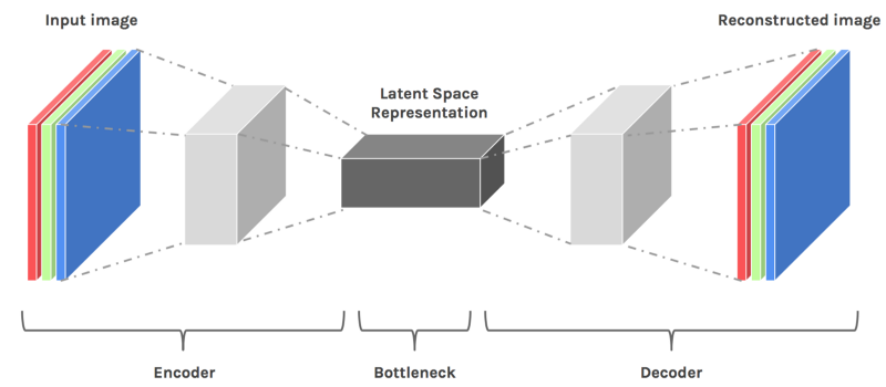 Autoencode latent space