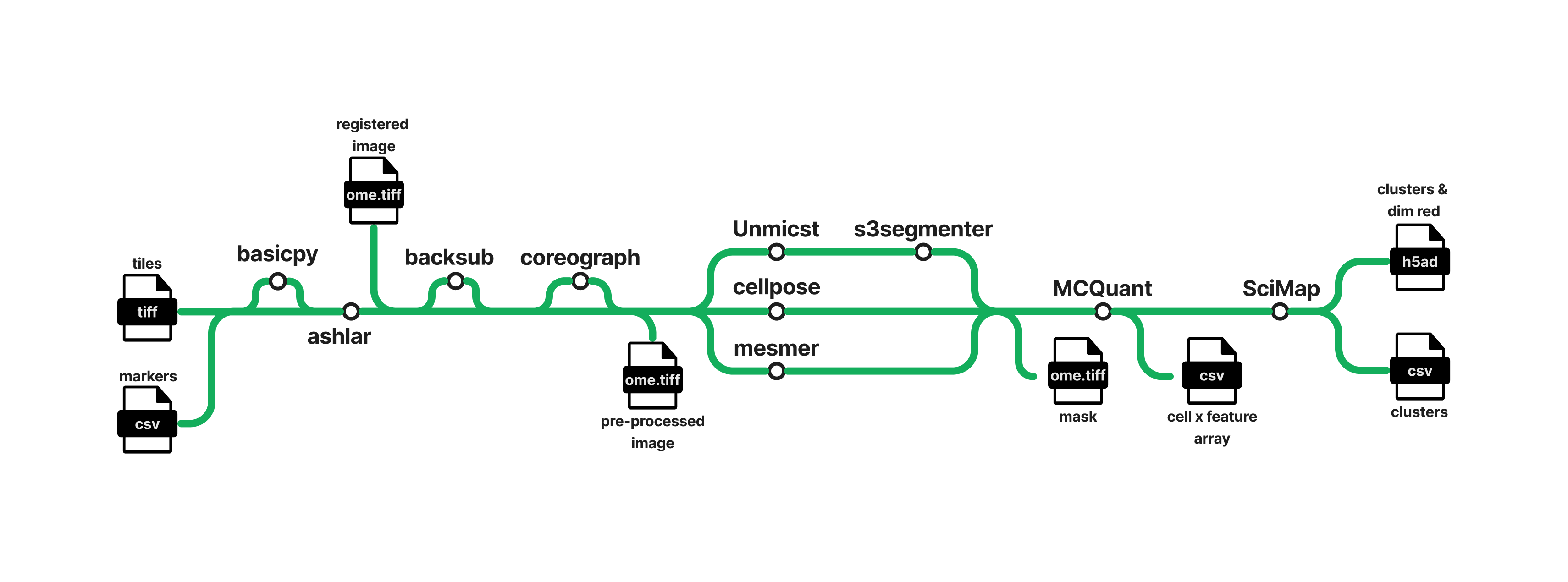 nf-core/mcmicro metro diagram