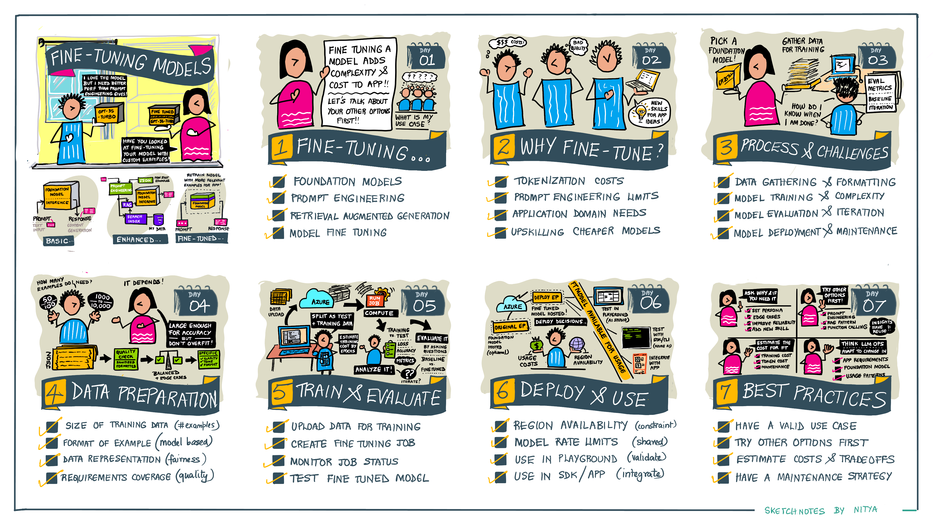 Illustrated Guide to Fine Tuning Language Models