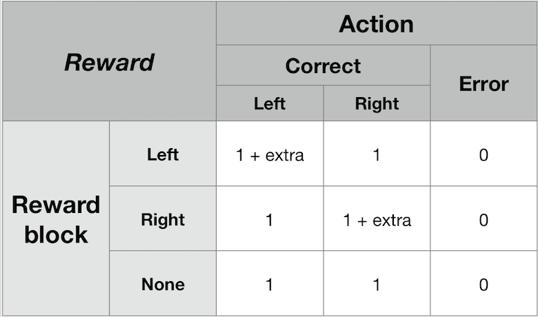 Reward structure