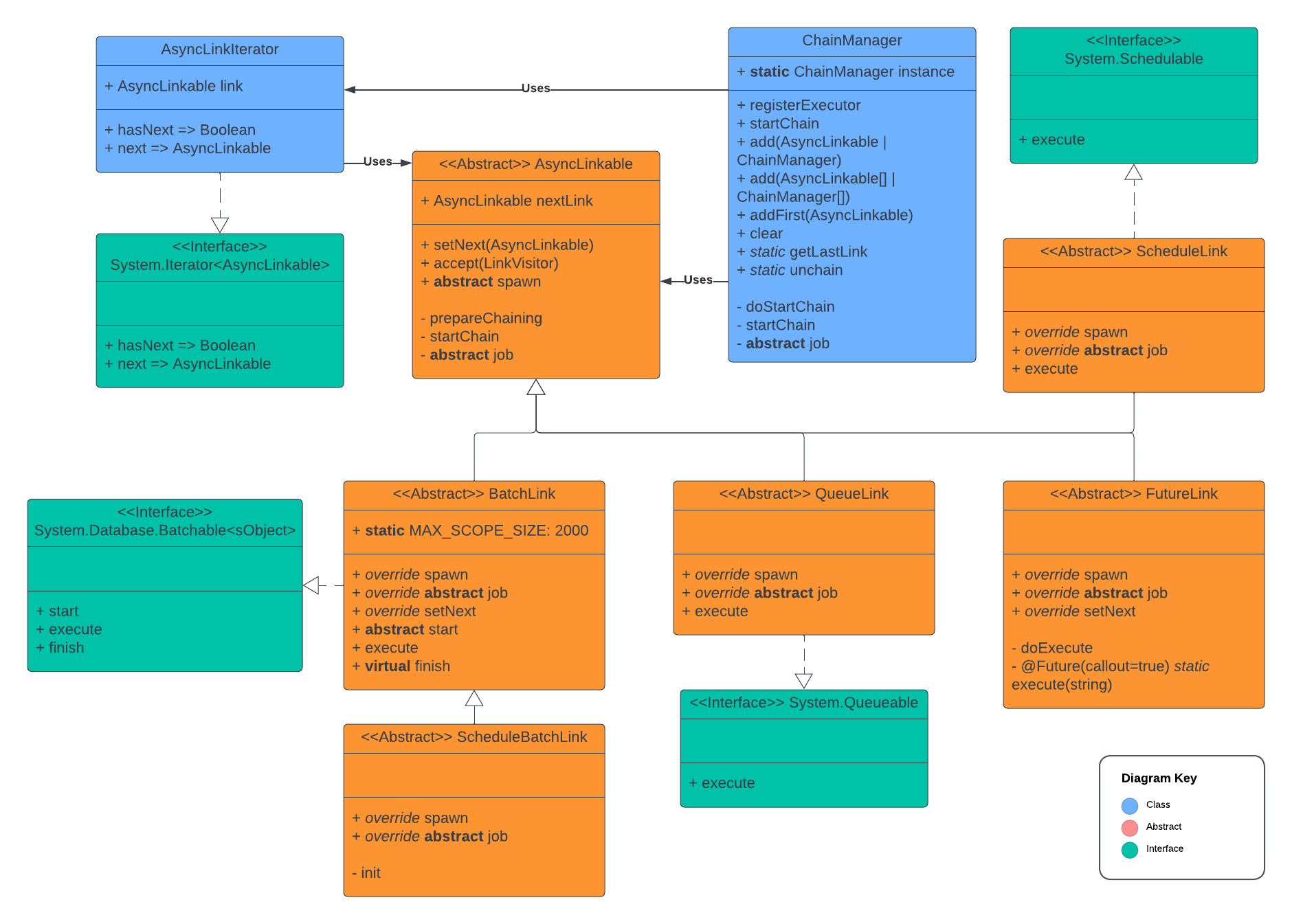 Apex Linkable class diagram