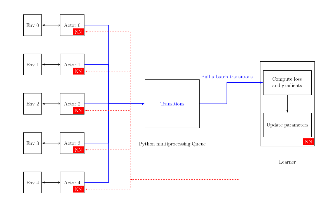 parallel training architecture