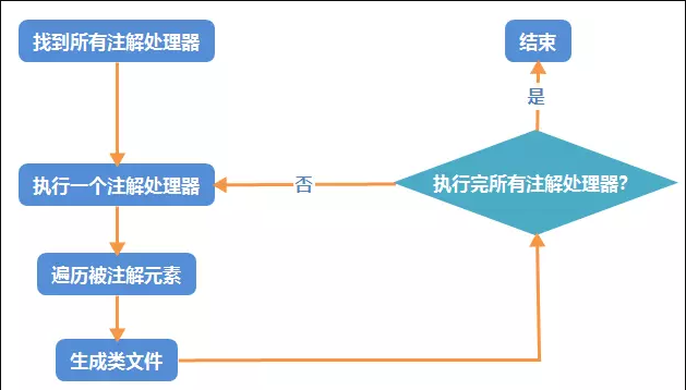 注解处理器流程