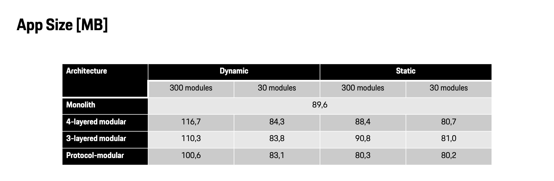 App size benchmarking results