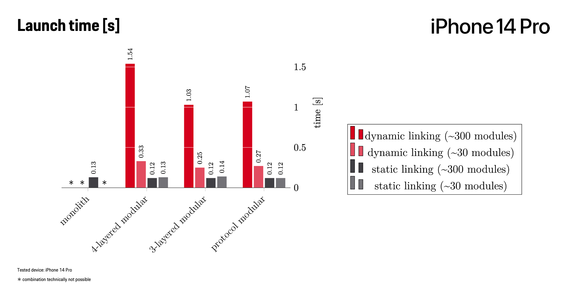 Launch time usage benchmarking results