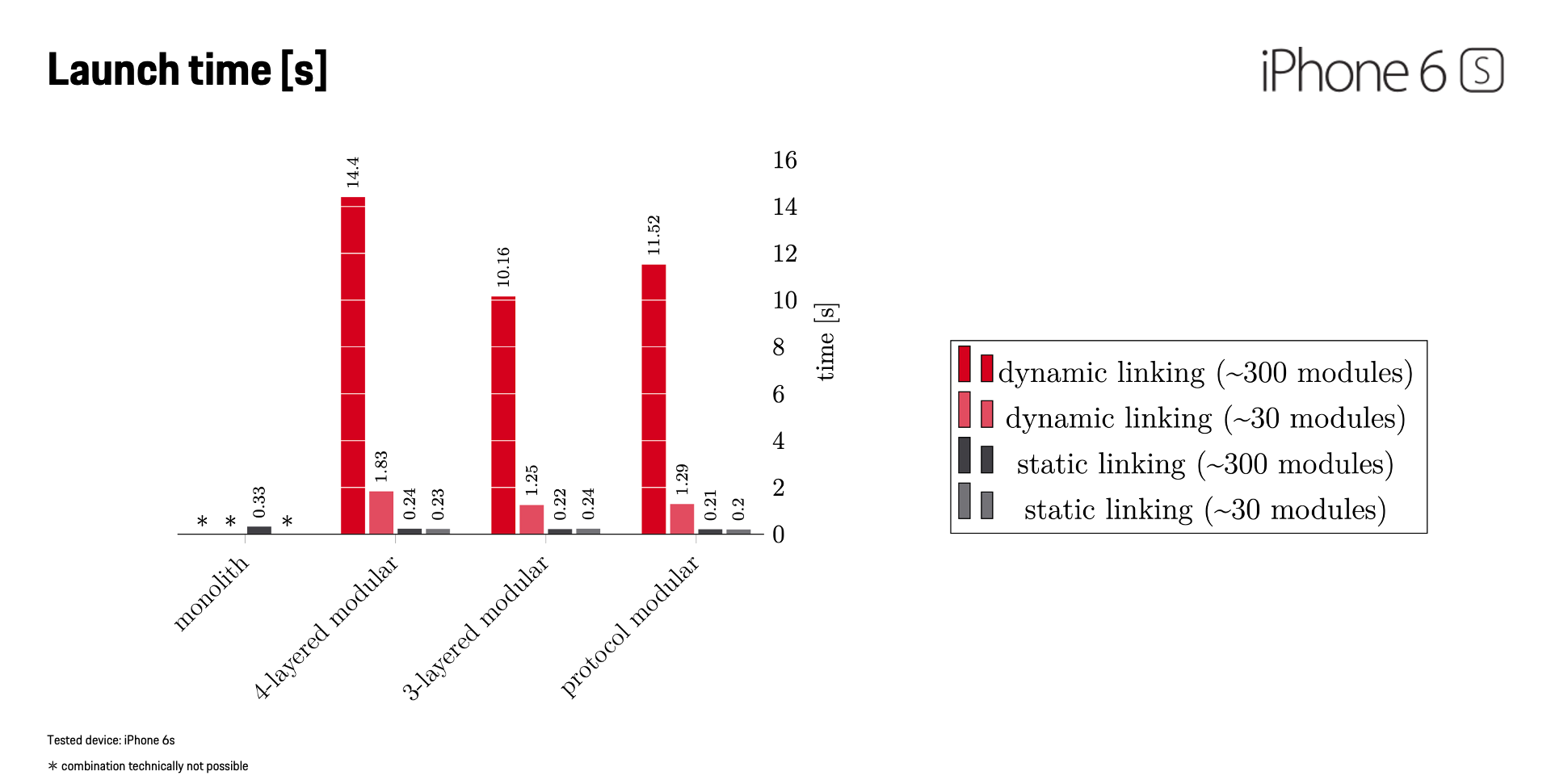 Launch time usage benchmarking results