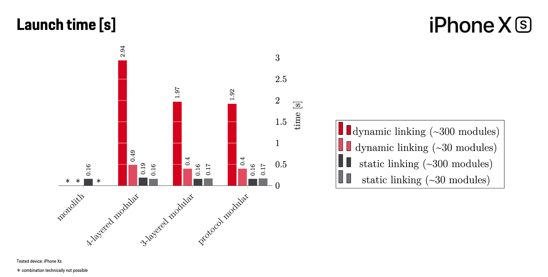 Launch time usage benchmarking results