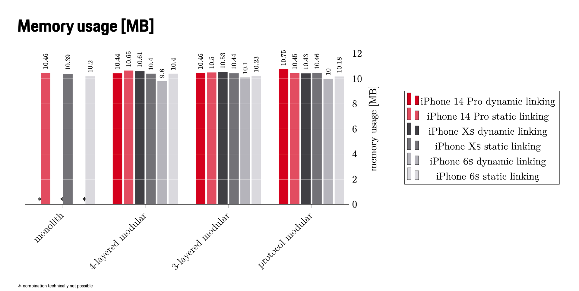 Memory usage benchmarking results