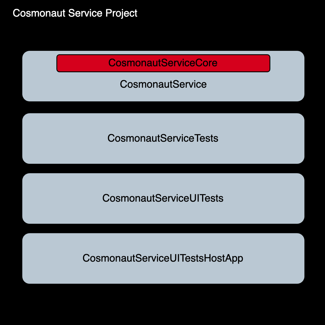 Cosmonaut Service Fully Fledged Framework