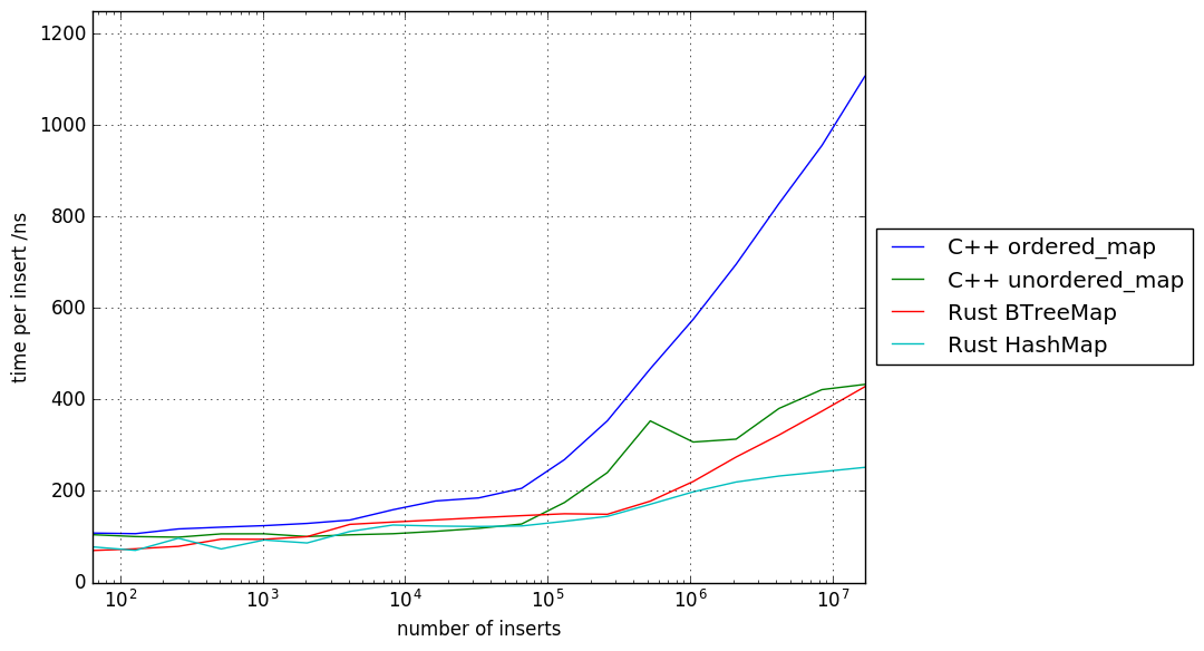 Plot of average time taken per insert in nanoseconds against the total number of elements inserted.