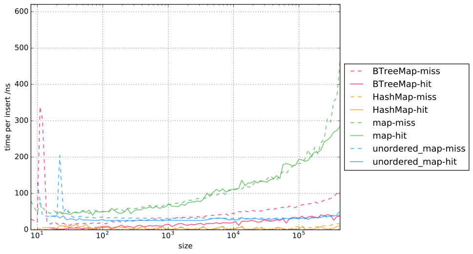 Plot of minimum time taken per insert in nanoseconds against the total number of elements inserted.