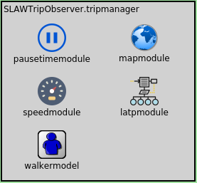 Components of the SLAW Trip Manager