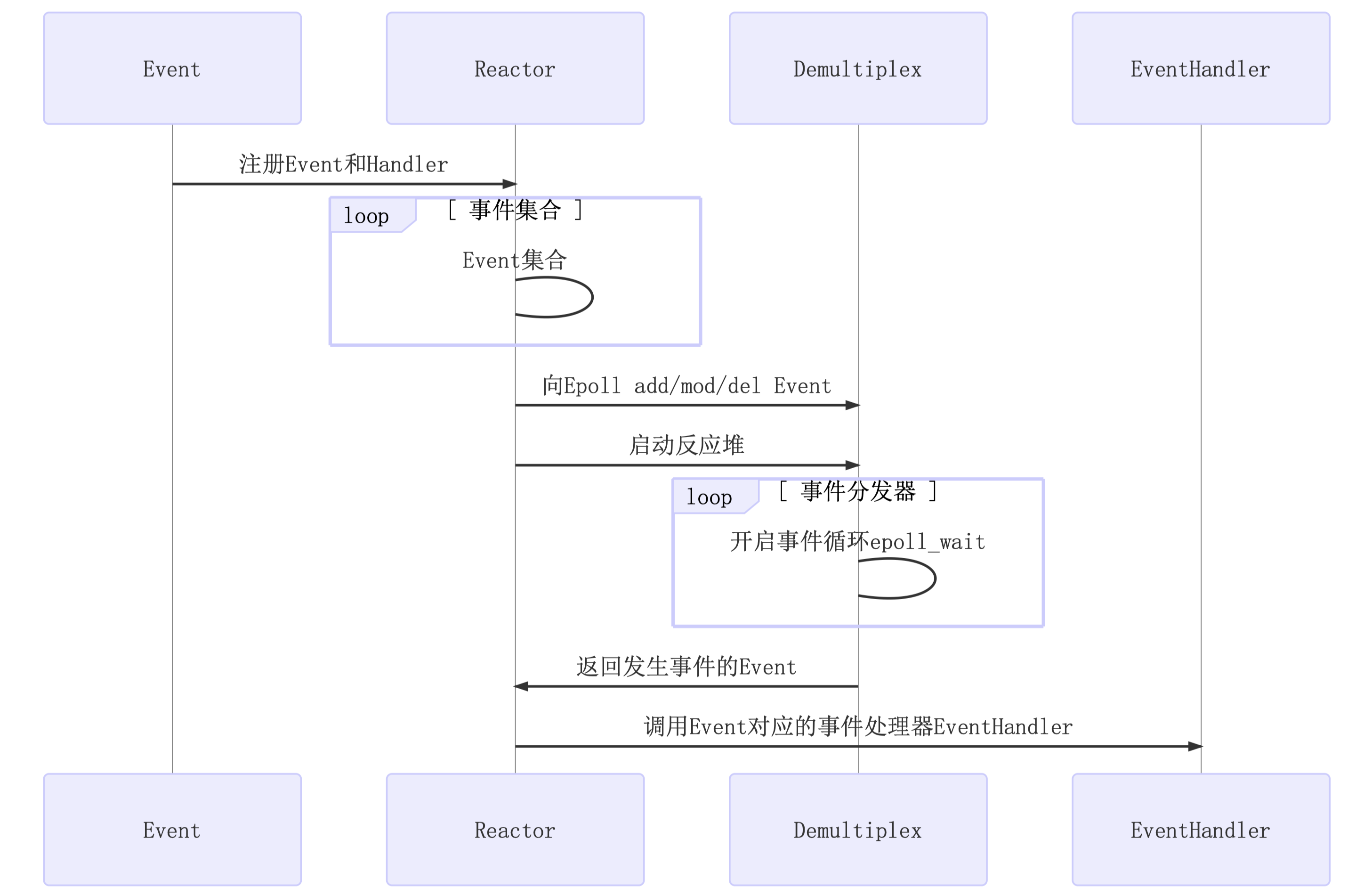 流程图