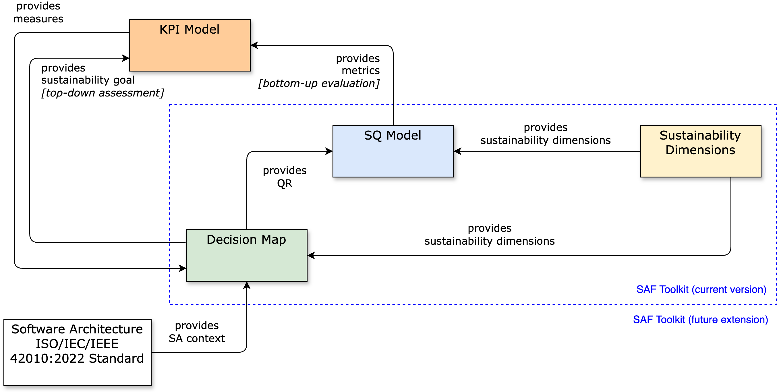 SAF Toolkit Overview