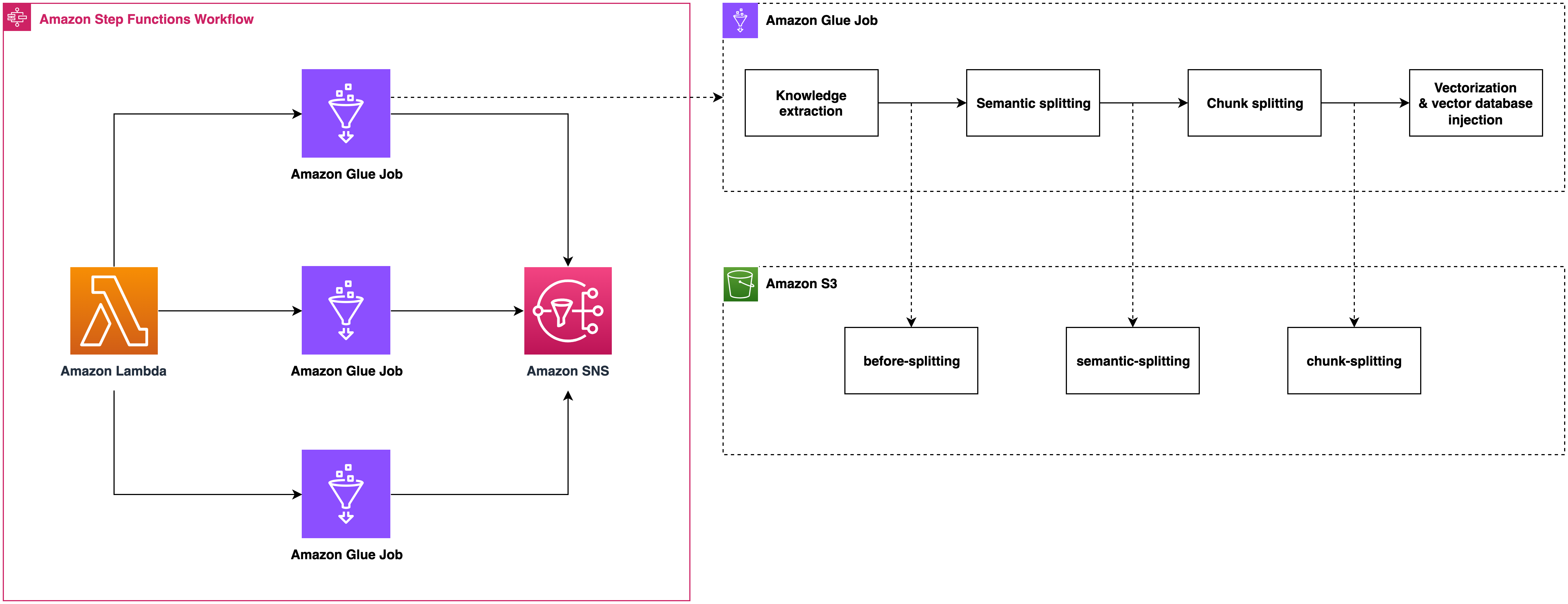 Offline Workflow