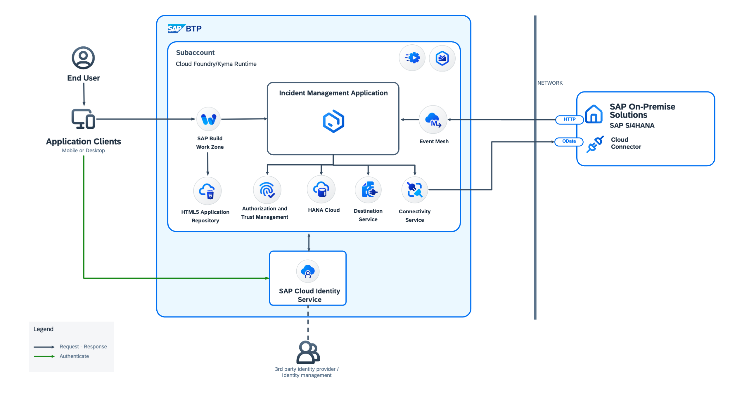 Solution Diagram