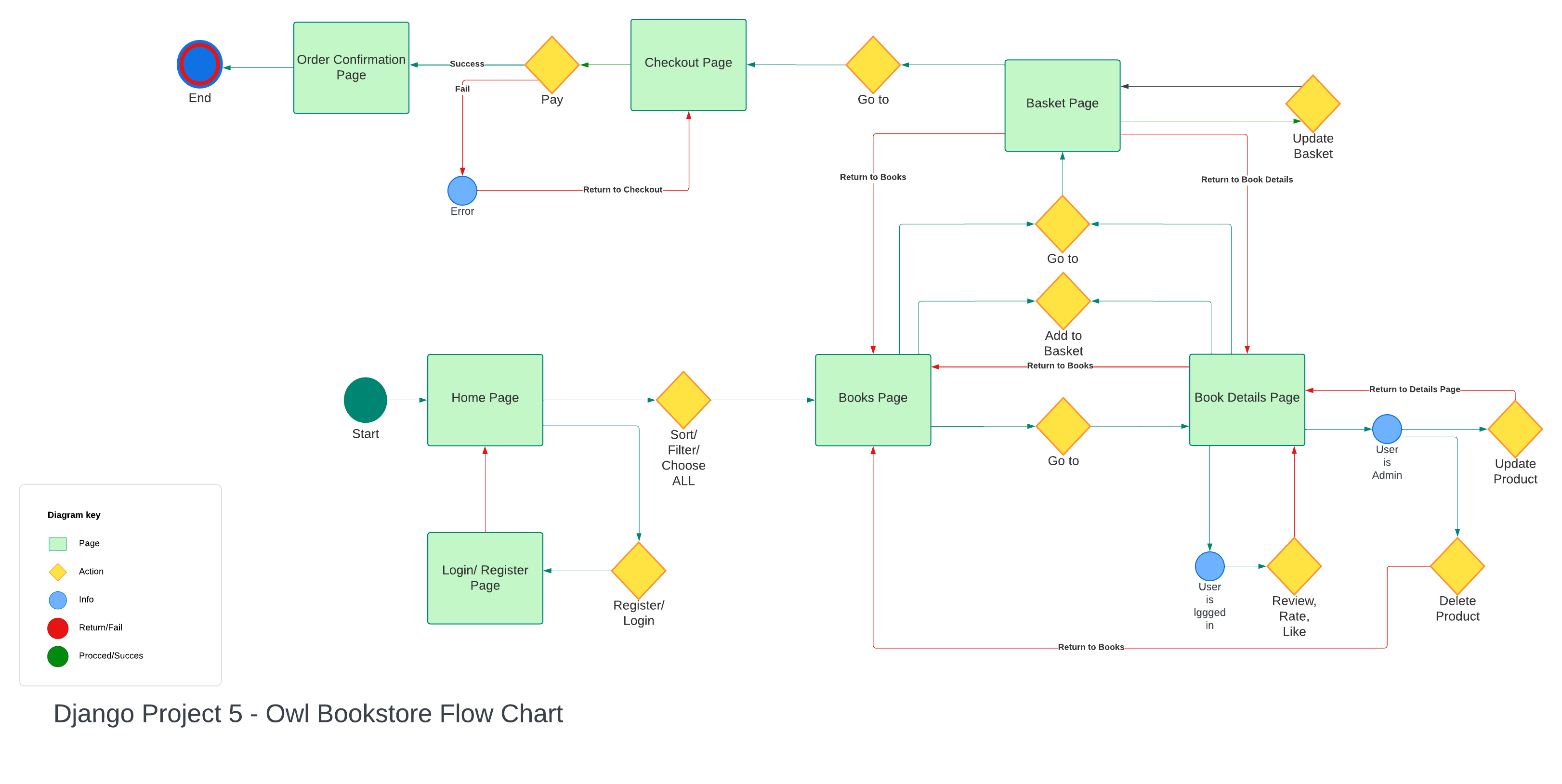 User Journey