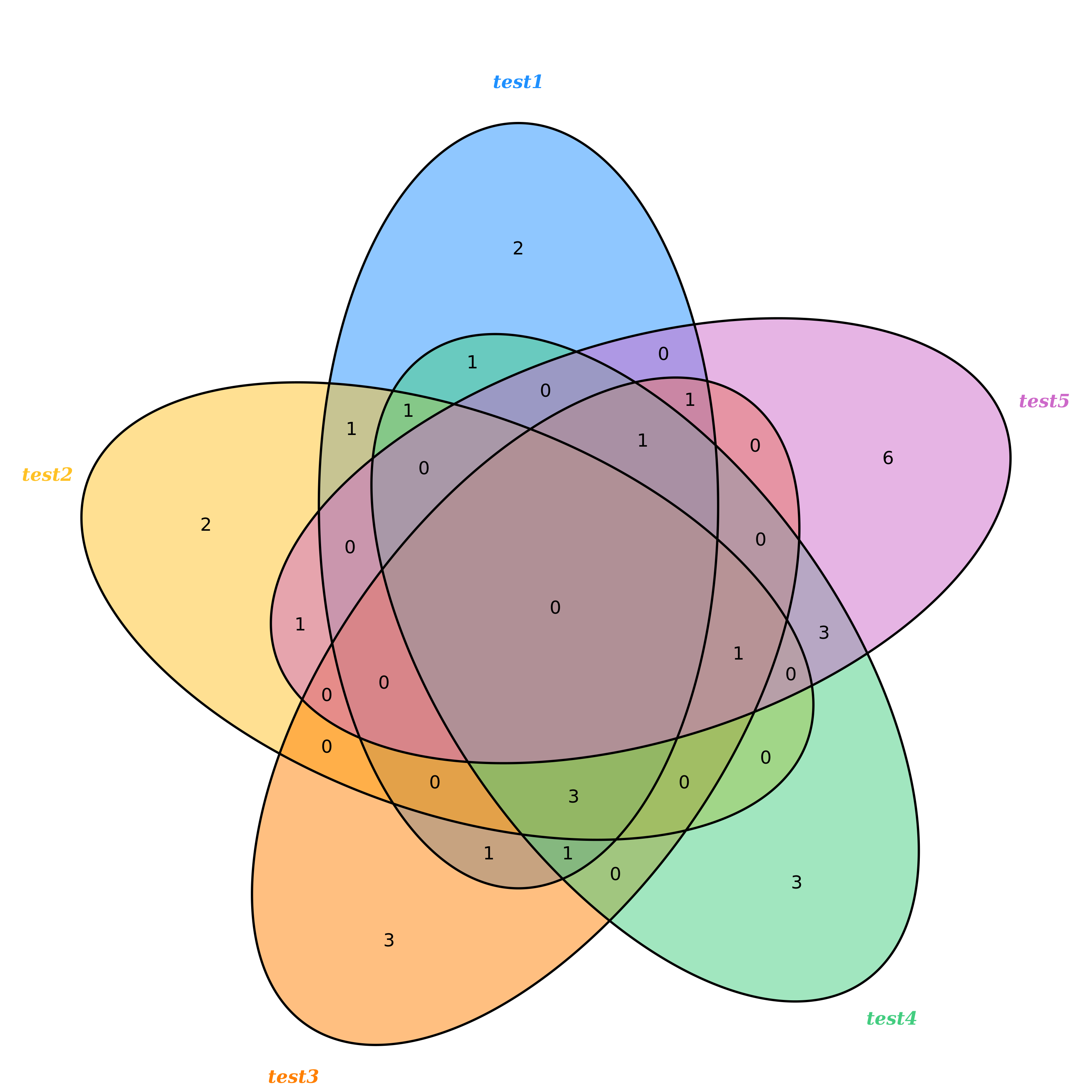 VennDiagram.quintuple.png