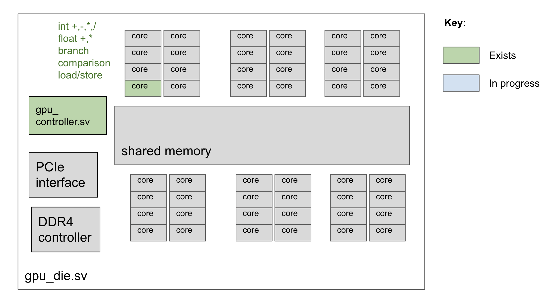 GPU Die Architecture