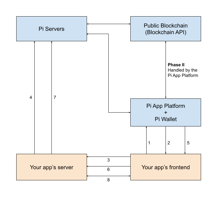 Payment flow