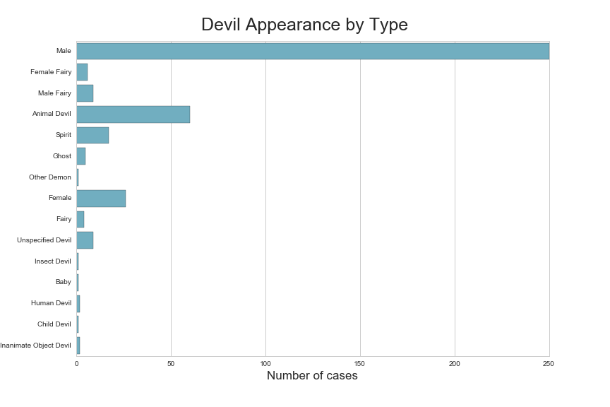 Devil by Type