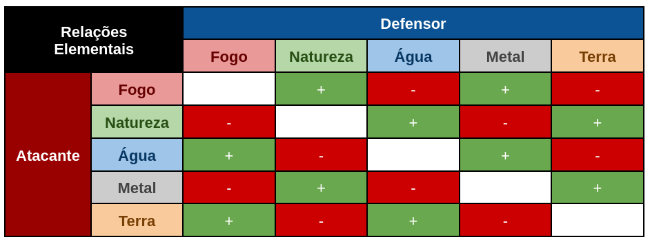 Relações Elementais