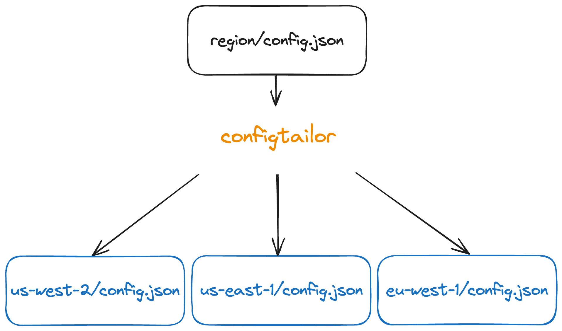 config compiler breakdown