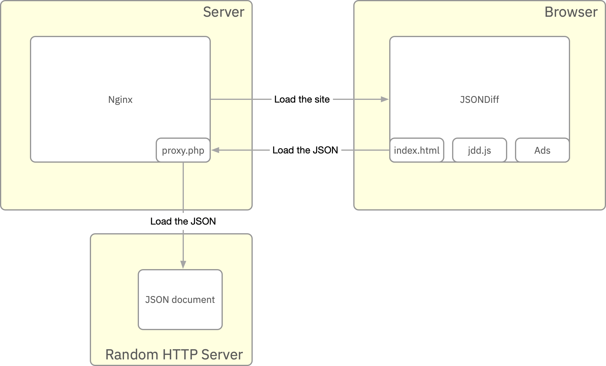 JSONDiff architecture image