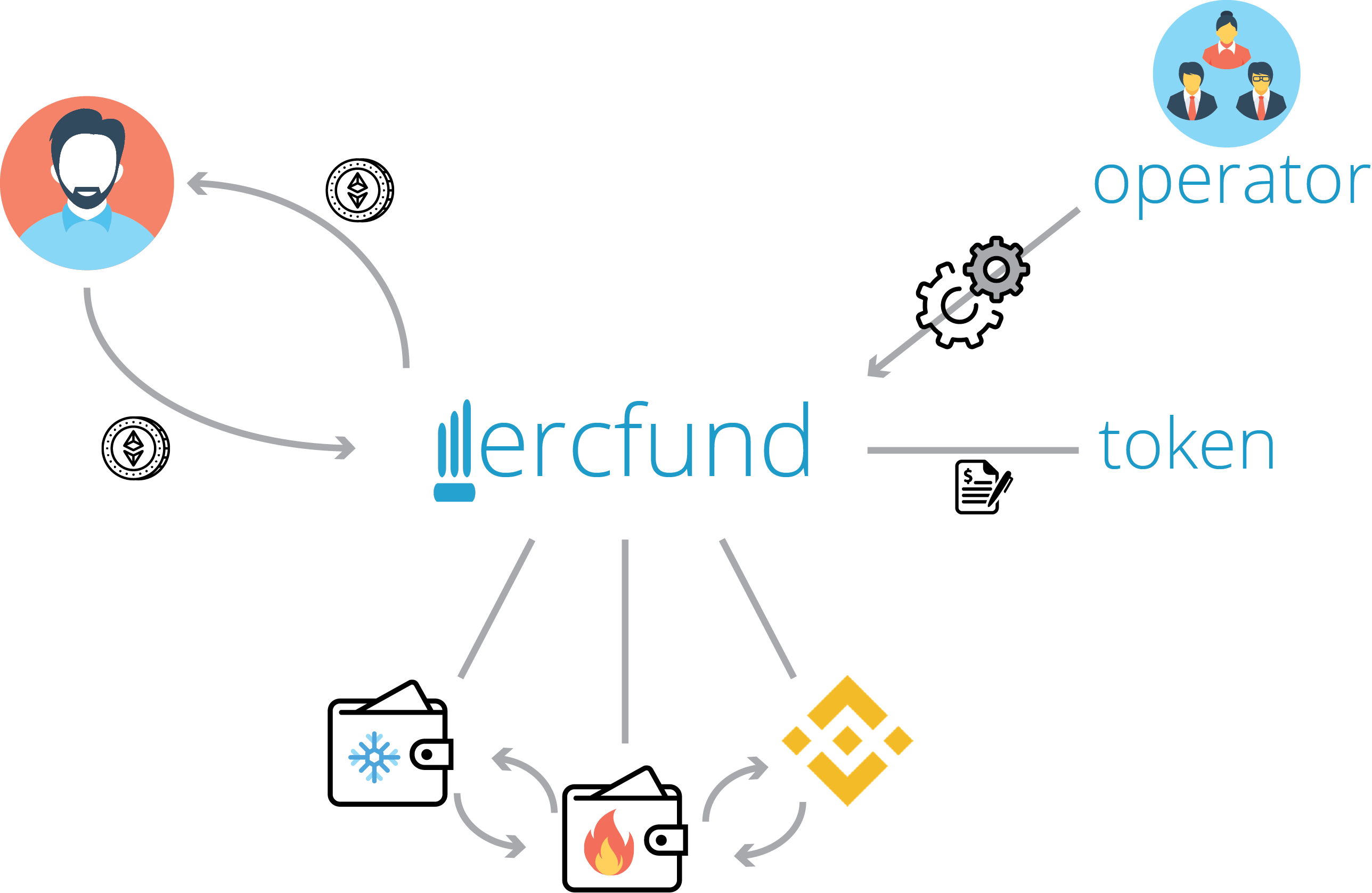 Fund architecture