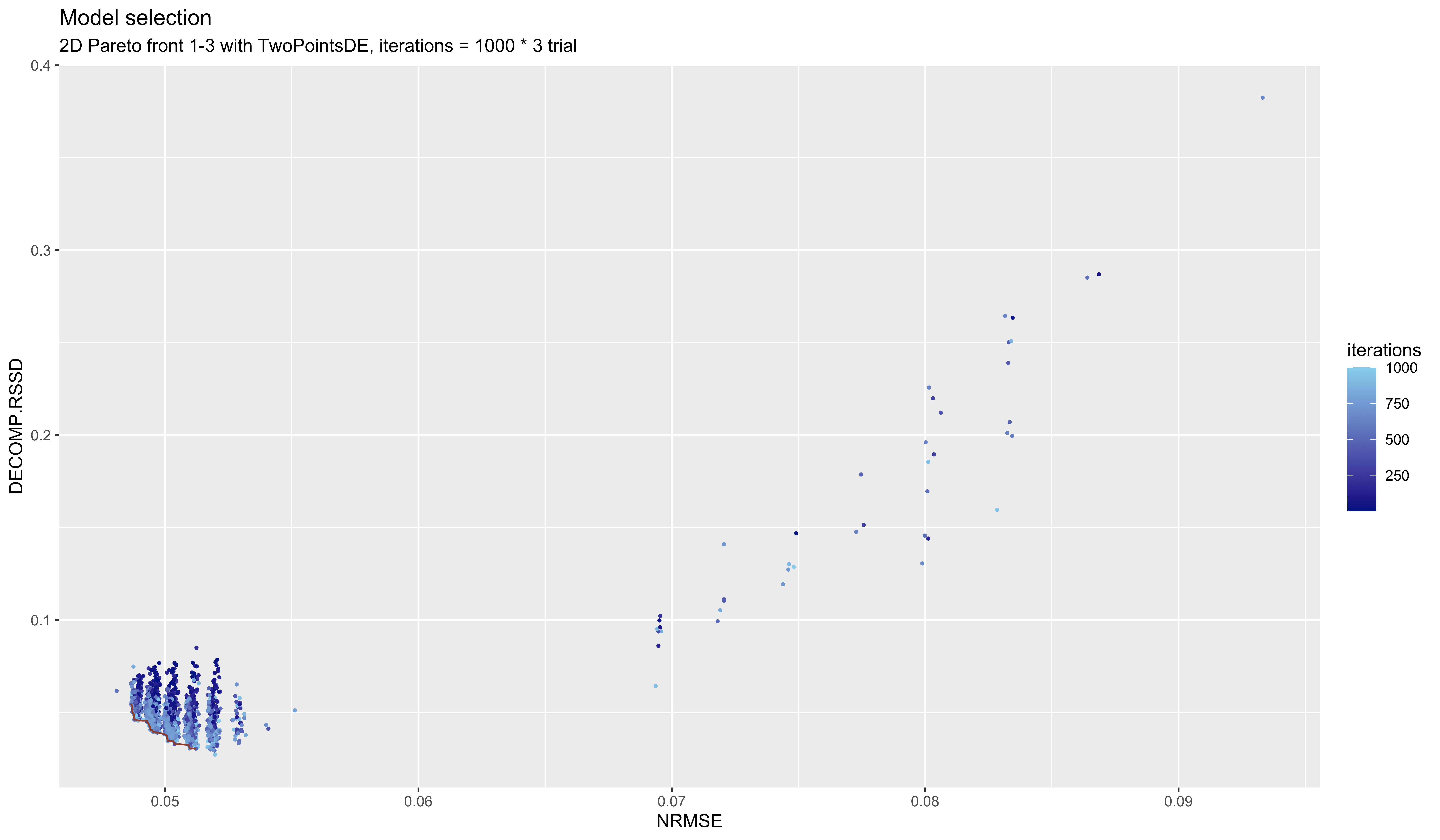 Pareto-front for refresh model