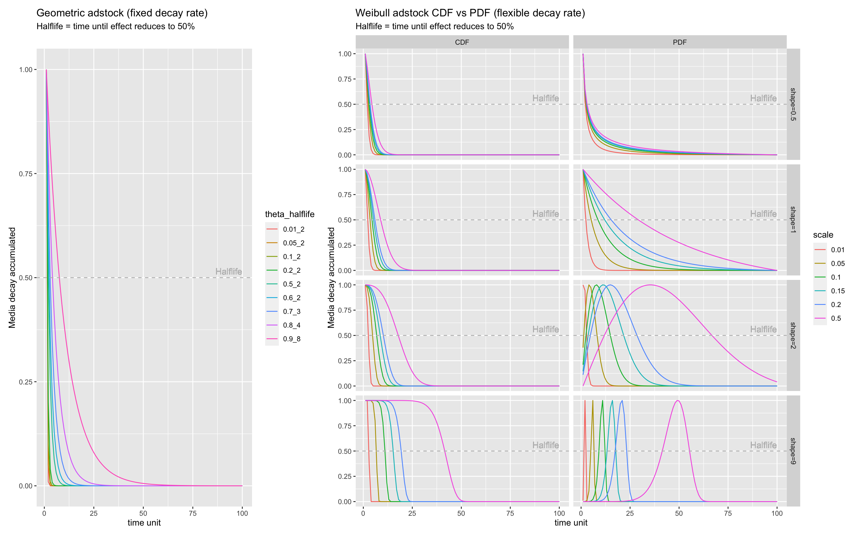 Adstock helper plot