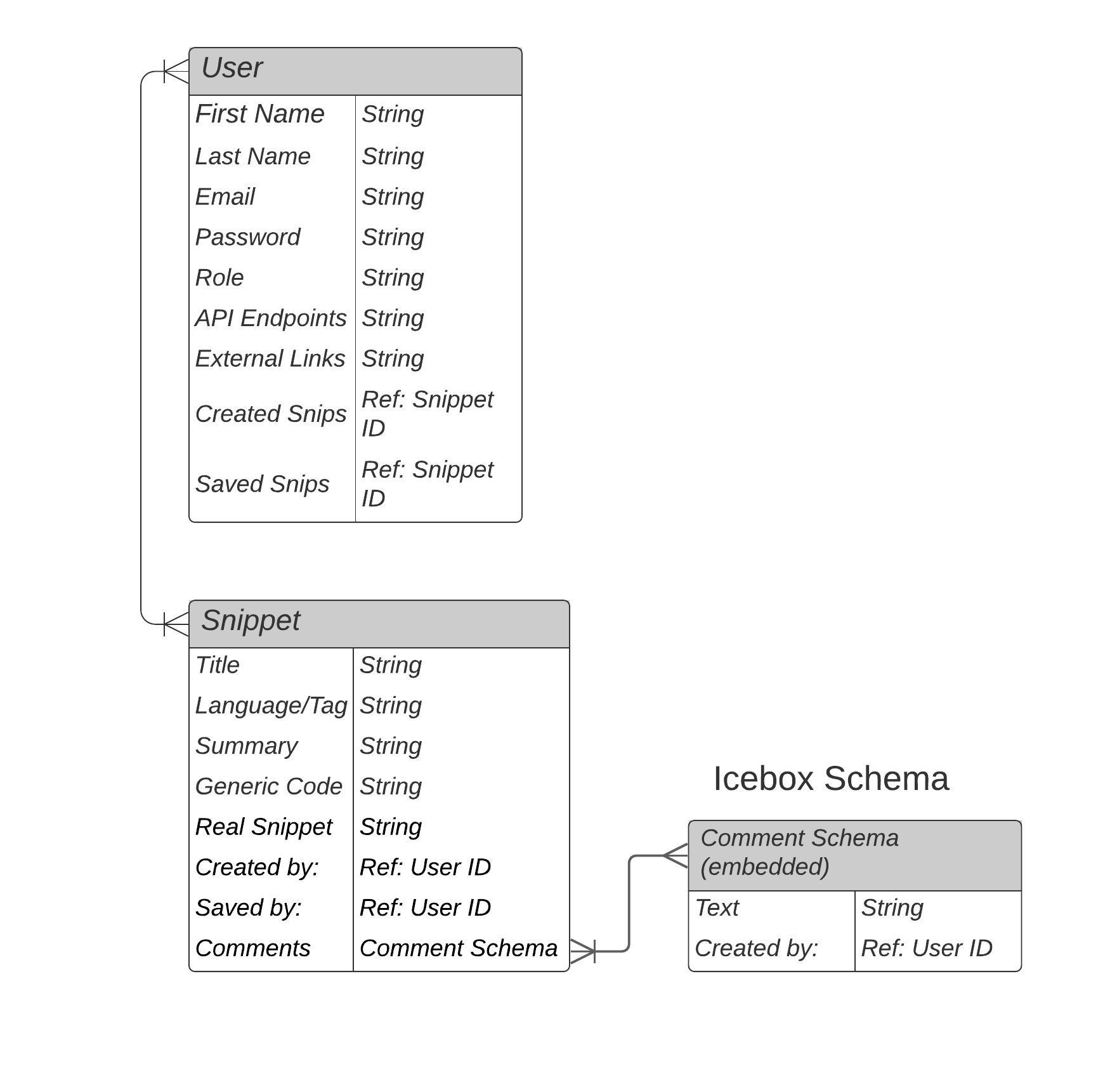 entity relationship diagram from initial planning