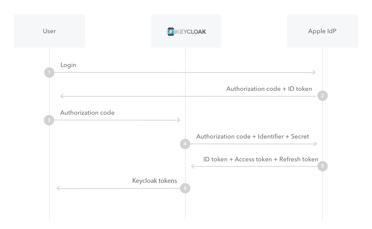 token exchange