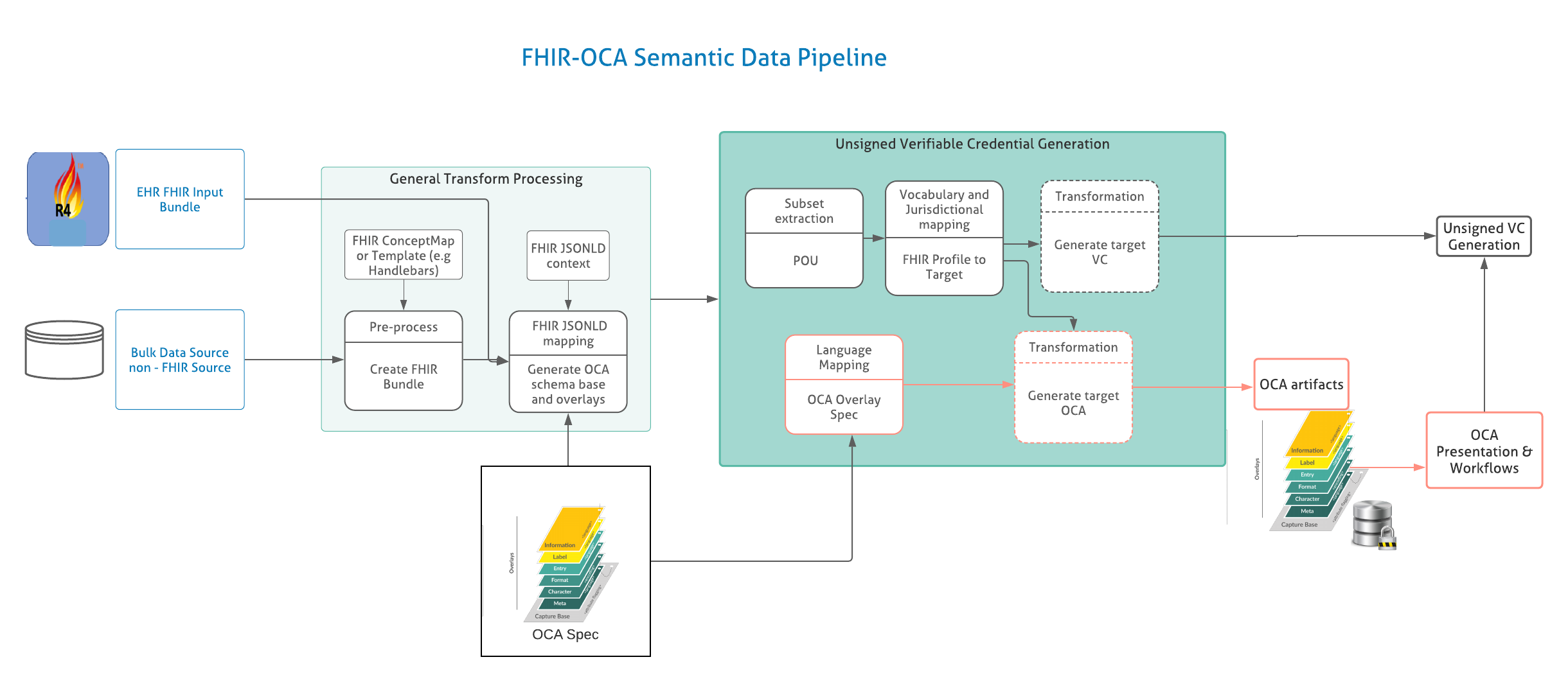 oca-fhir-cli usage scenario